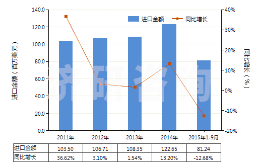 2011-2015年9月中國其他異氰酸酯(HS29291090)進(jìn)口總額及增速統(tǒng)計(jì) 2011-2015年9月中國其他異氰酸酯(HS29291090)進(jìn)口總額及增速統(tǒng)計(jì)